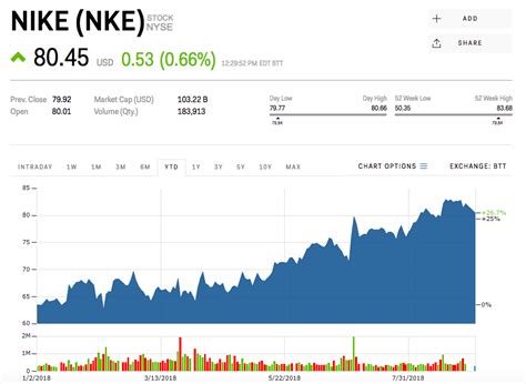 nike stock marketwatch